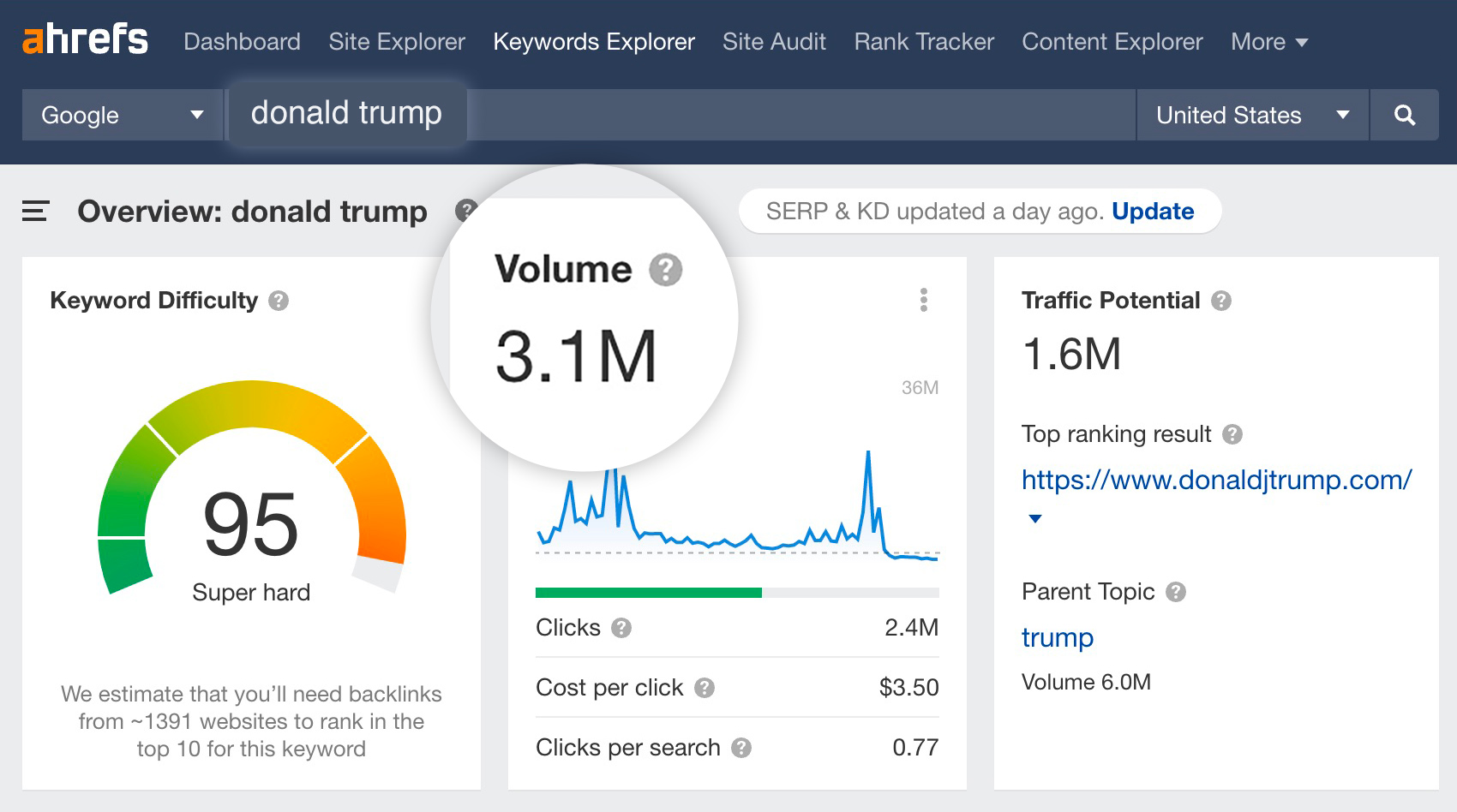 Overview of "donald trump," via Ahrefs' Keywords Explorer