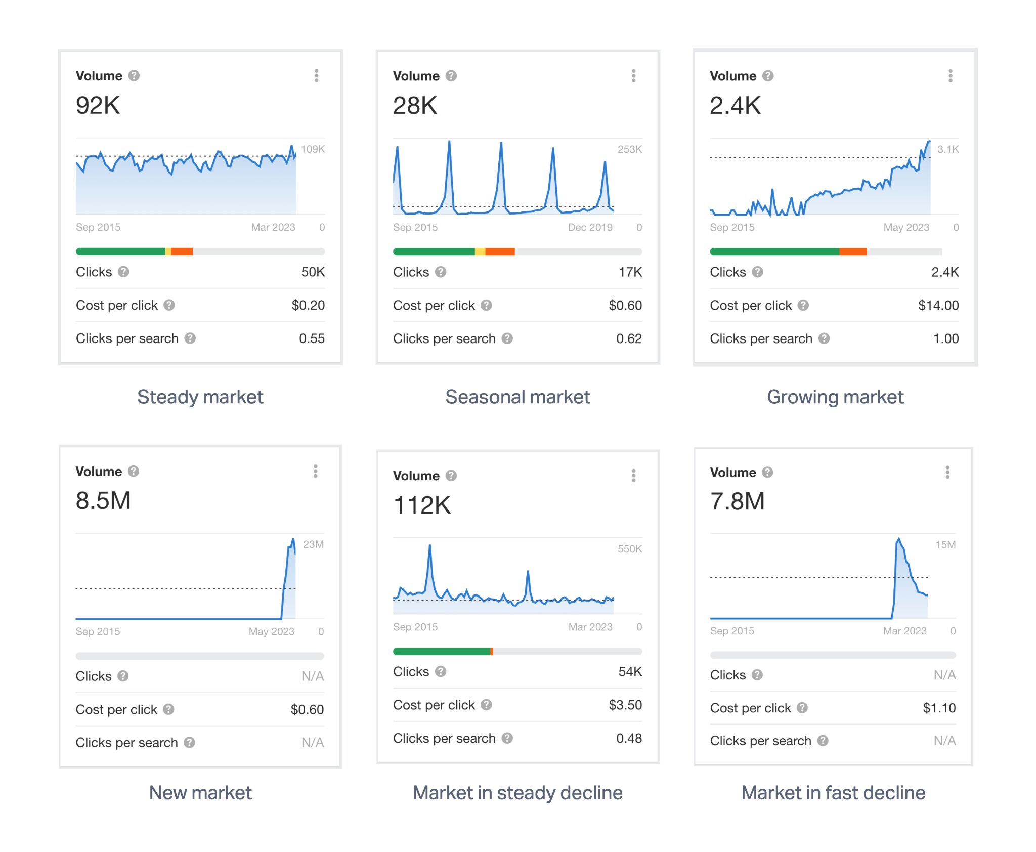 Common keyword patterns and how to evaluate them