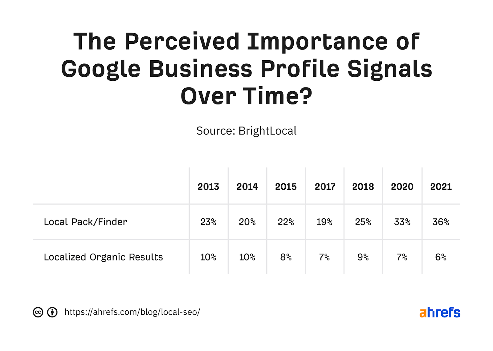 Table showing perceived importance of GBP signals over time for map pack and "regular" results, respectively