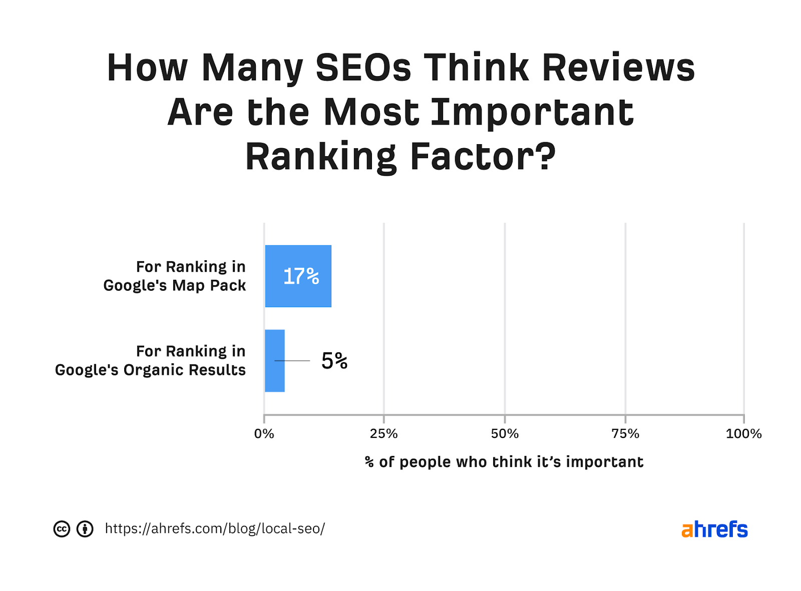 Bar graph showing percentage of SEOs who think reviews are most important ranking factor for "map pack" and "regular" results, respectively 