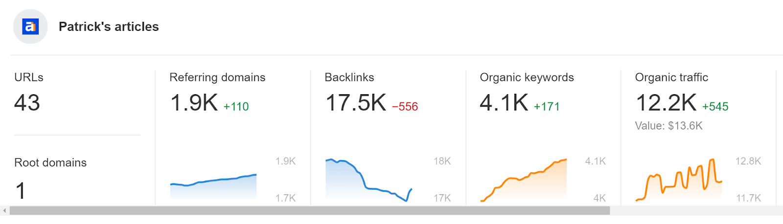 Author portfolio show a rolled up view of various SEO metrics