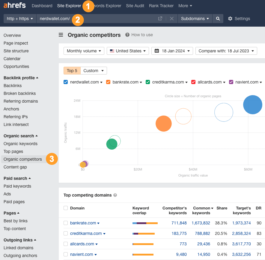 Example of Ahrefs' Organic Competitors report