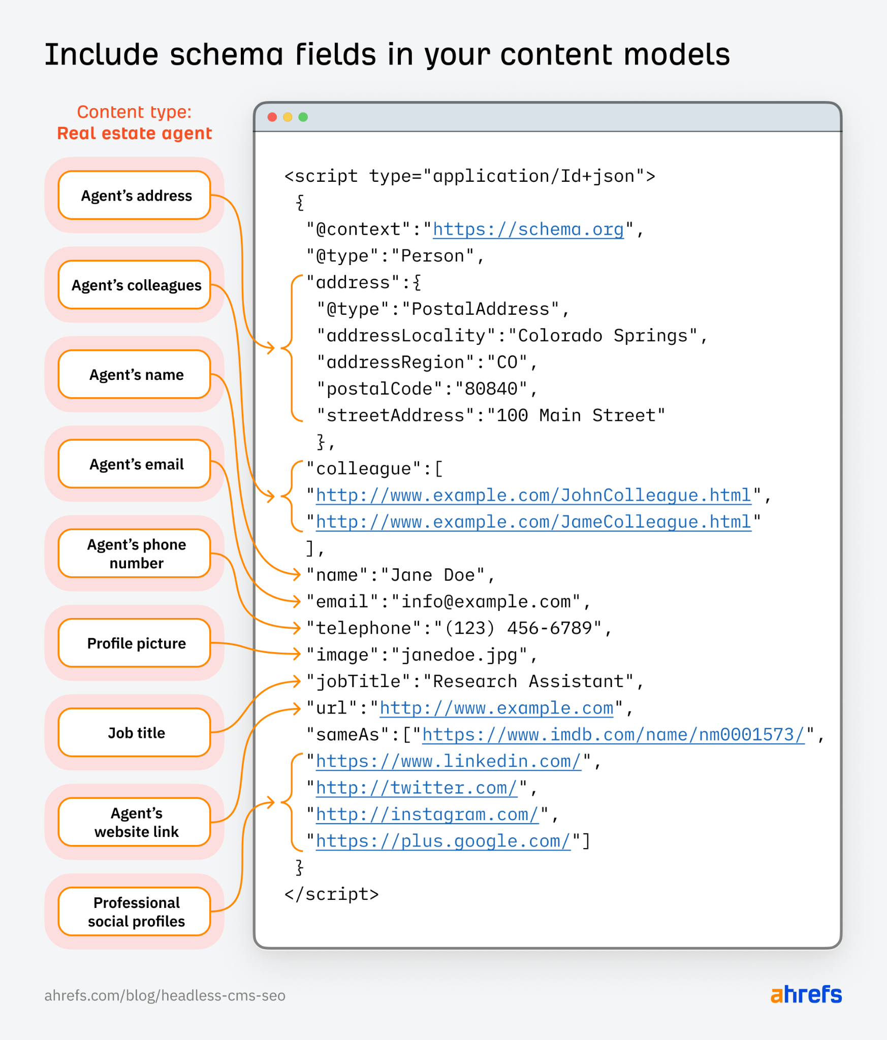 Example of how a headless SEO content model can be marked up with schema