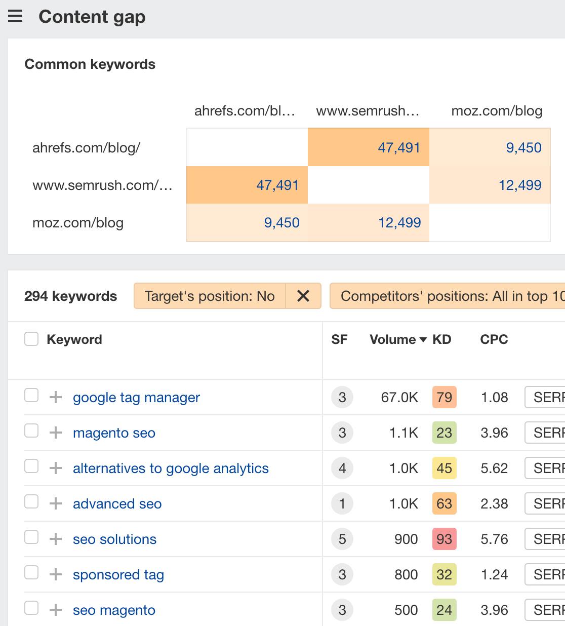 Finding content gaps in Ahrefs