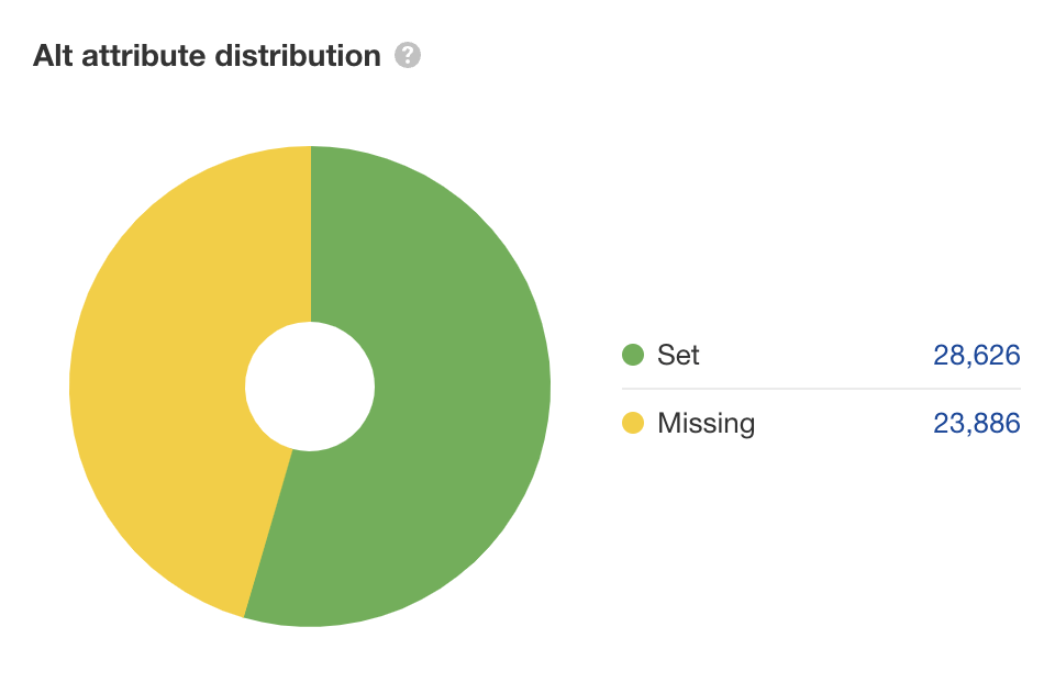 Alt attribute distribution report in Ahrefs' Site Audit