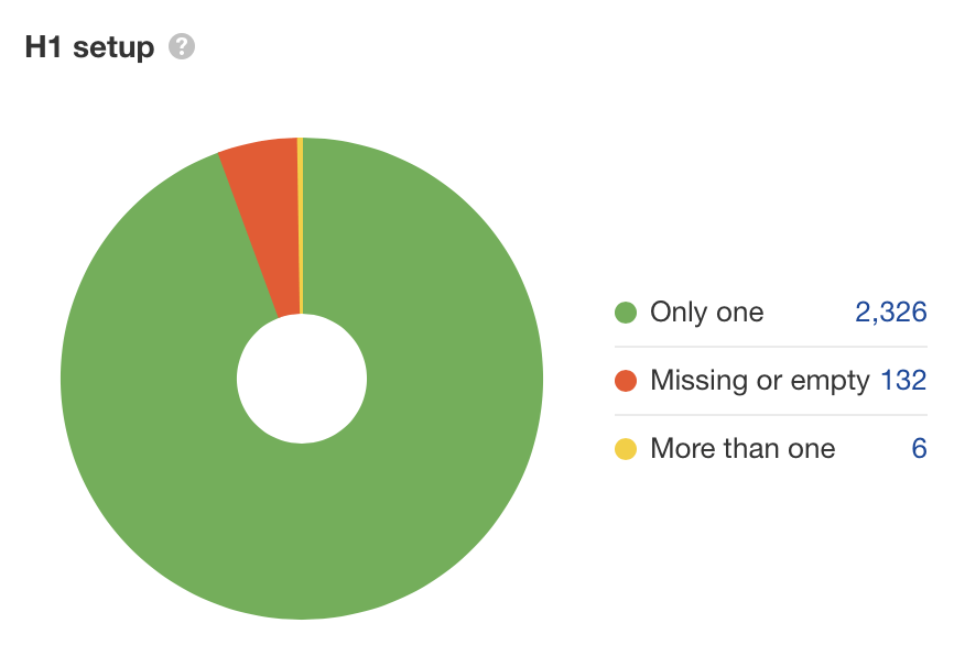 H1 report in Ahrefs' Site Audit