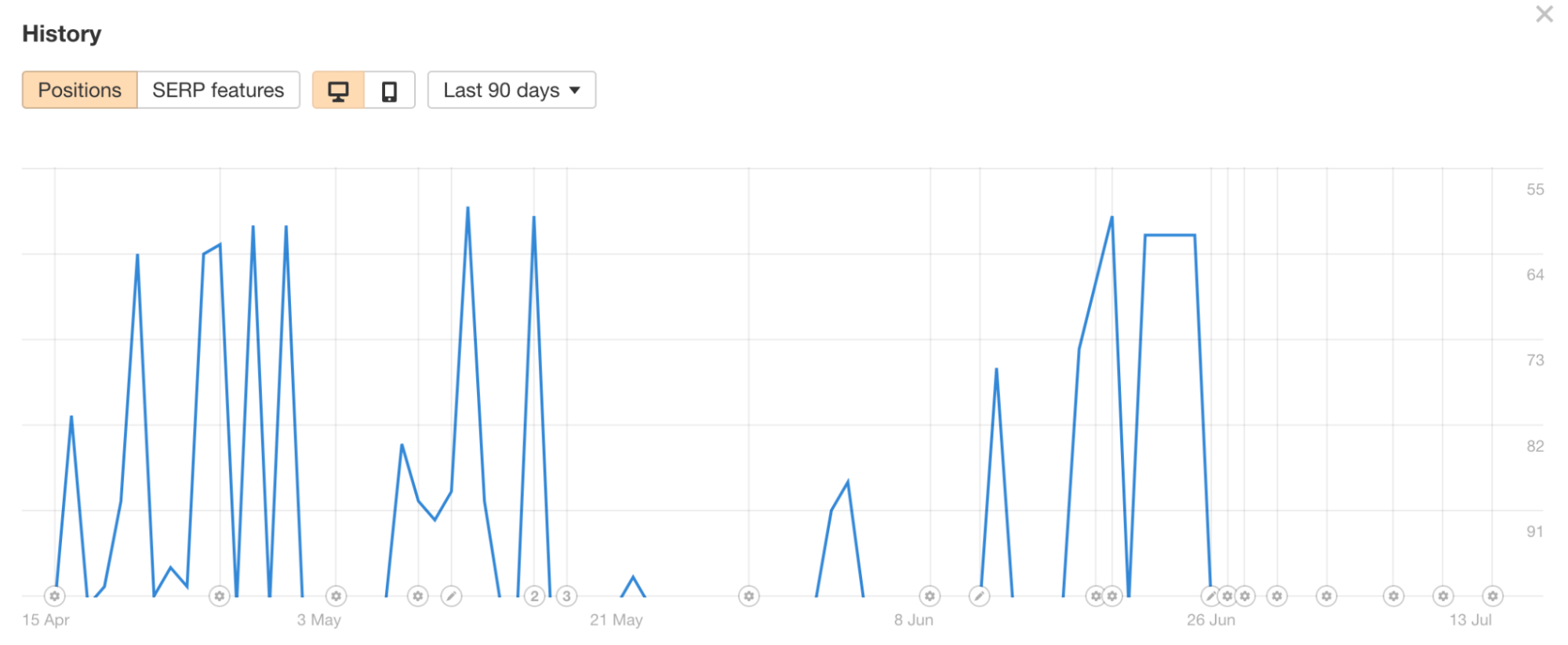 Ranking history of a page with low chance of ranking high