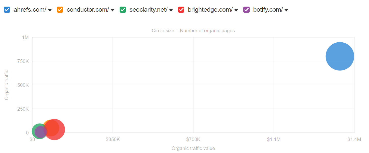 Market landscape via of competitors, via the Organic Competitors report in Ahrefs' Site Explorer