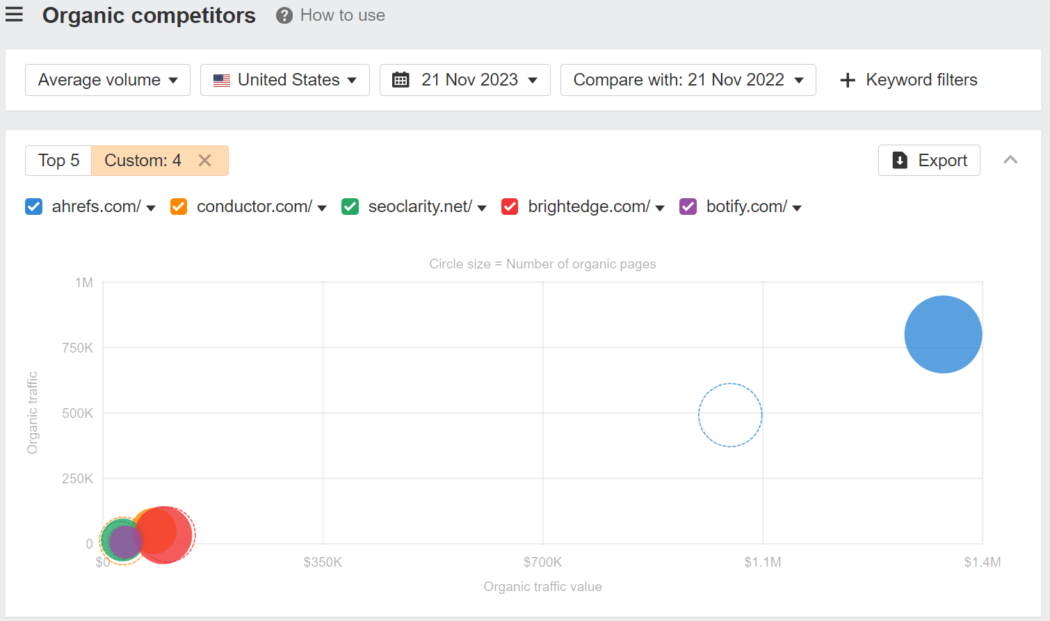 Market landscape via of competitors with date comparison, via the Organic Competitors report in Ahrefs' Site Explorer