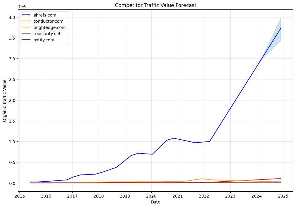 SEO forecast of traffic value vs. competing domains. 