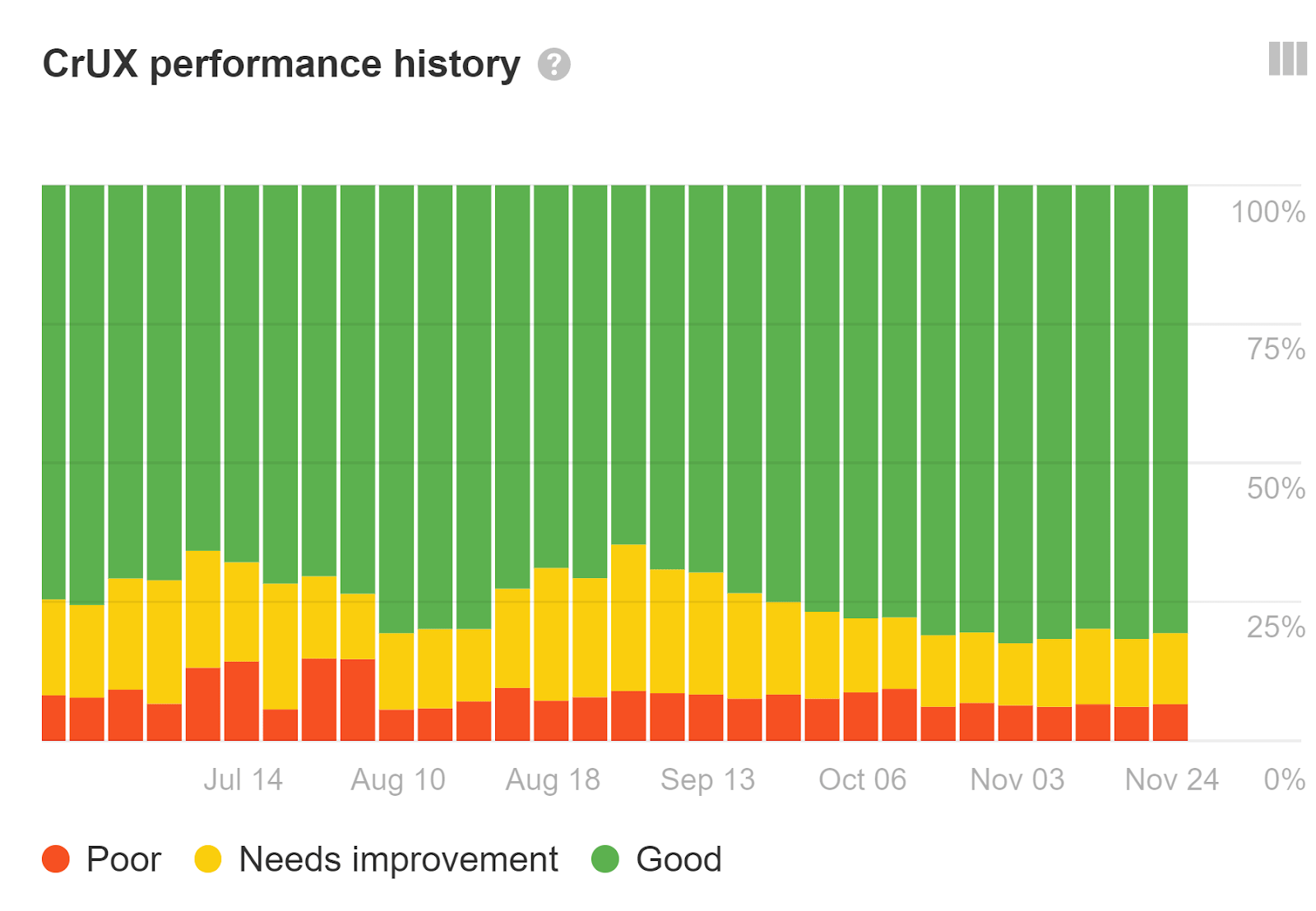 The Core Web Vitals report in Ahrefs' Site Audit