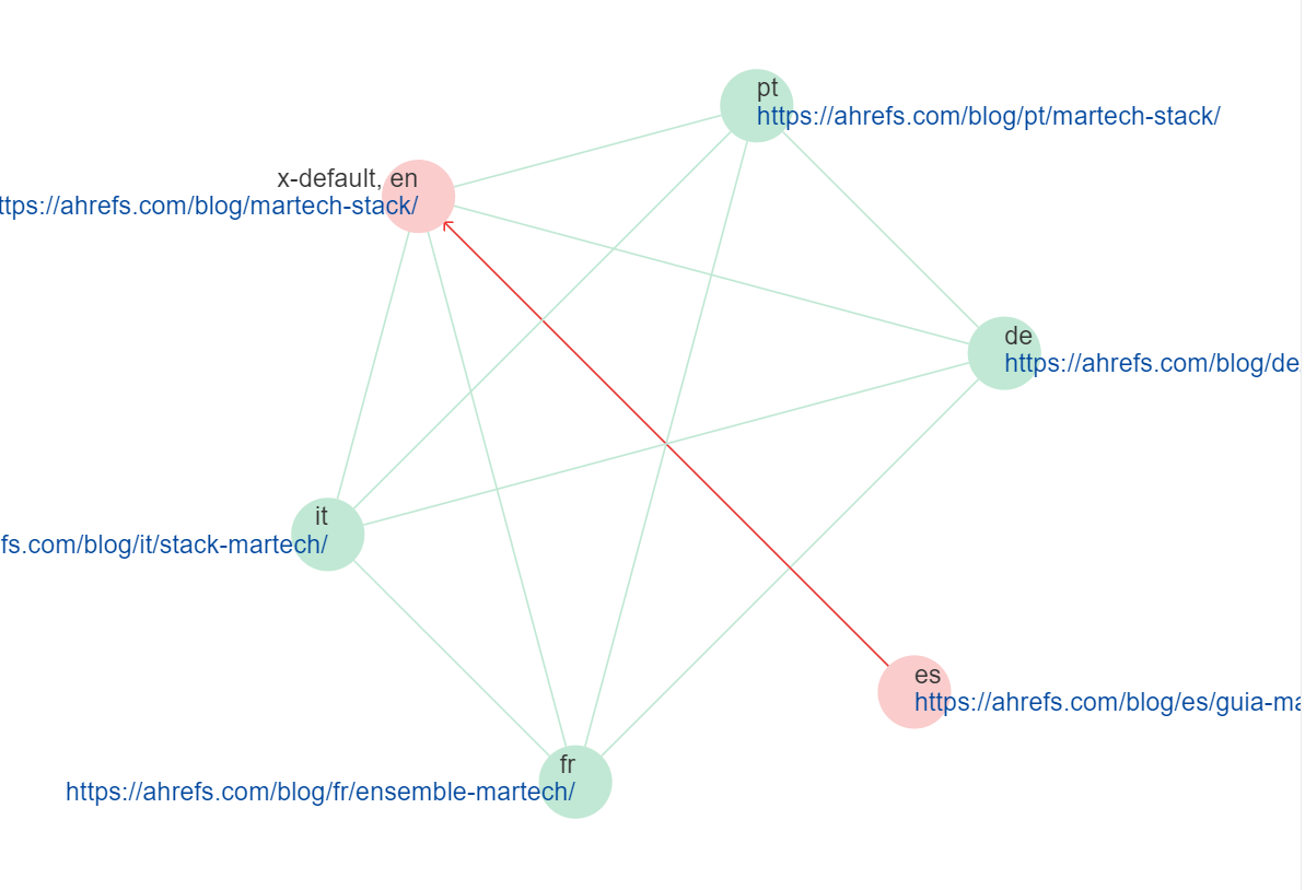 The hreflang cluster visualization in Ahrefs' Site Audit